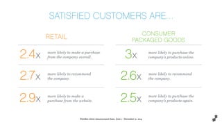 more likely to make a purchase
from the company overall.
more likely to recommend
the company.
more likely to make a
purchase from the website.
RETAIL
ForeSee client measurement data, June 1 - December 31, 2014
SATISFIED CUSTOMERS ARE…
2.4x
2.7x
2.9x
more likely to recommend
the company.
CONSUMER
PACKAGED GOODS
3x
2.6x
2.5x
more likely to purchase the
company’s products online.
more likely to purchase the
company’s products again.
 