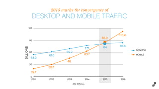 2015 marks the convergence of
DESKTOP AND MOBILE TRAFFIC
 