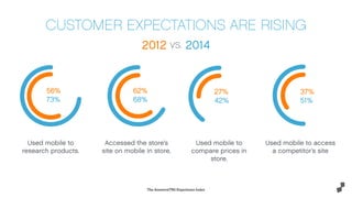 The Answers(TM) Experience Index
CUSTOMER EXPECTATIONS ARE RISING
56%
73%
62%
68%
27%
42%
37%
51%
Used mobile to
research products.
Accessed the store’s
site on mobile in store.
Used mobile to
compare prices in
store.
Used mobile to access
a competitor’s site
2012 vs. 2014
 