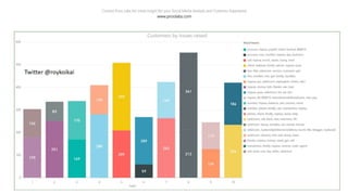 Social Media Customer Experience Analysis