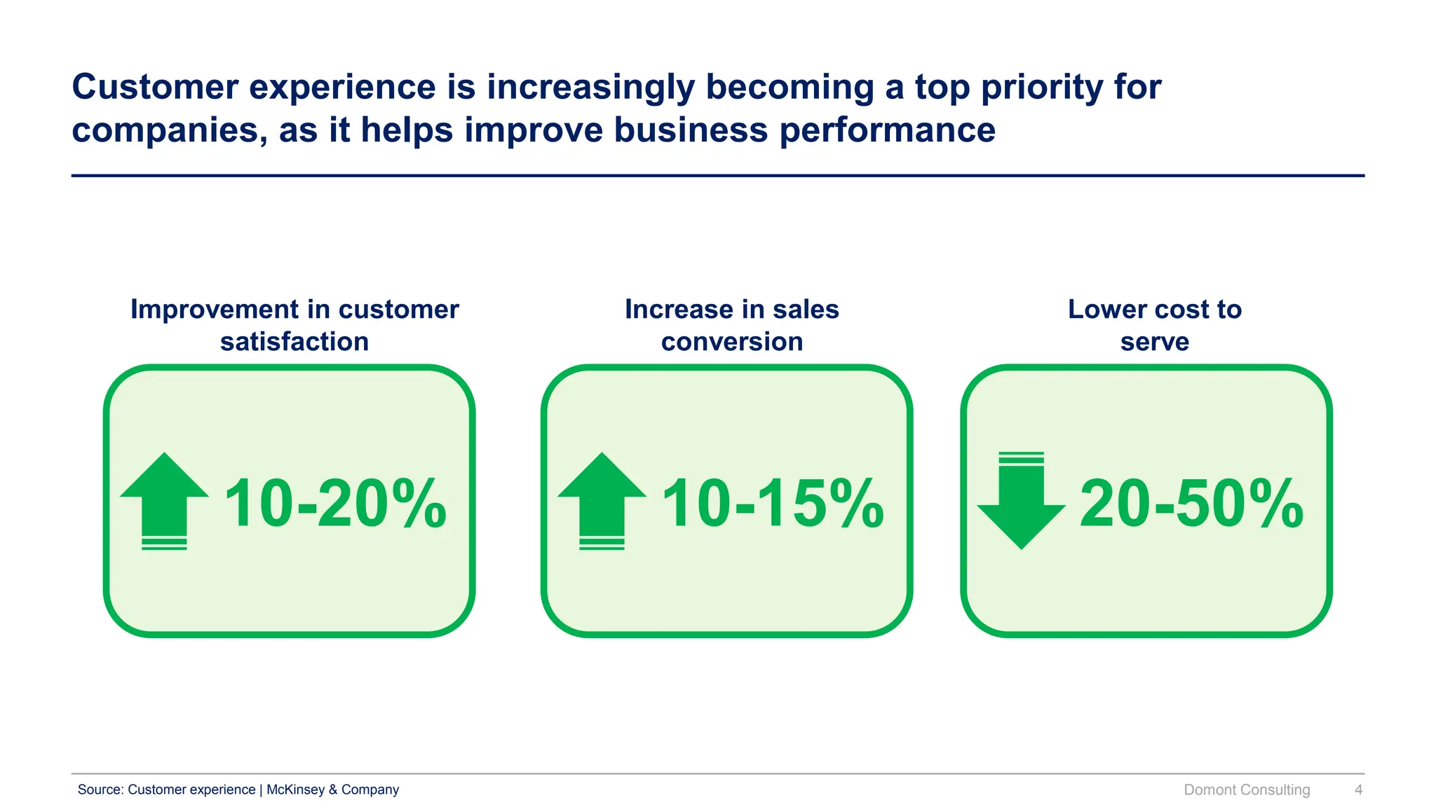 Customer experience is increasingly becoming a top priority for
companies, as it helps improve business performance
10-20%
Improvement in customer
satisfaction
10-15%
Increase in sales
conversion
20-50%
Lower cost to
serve
Source: Customer experience | McKinsey & Company Domont Consulting 4
 