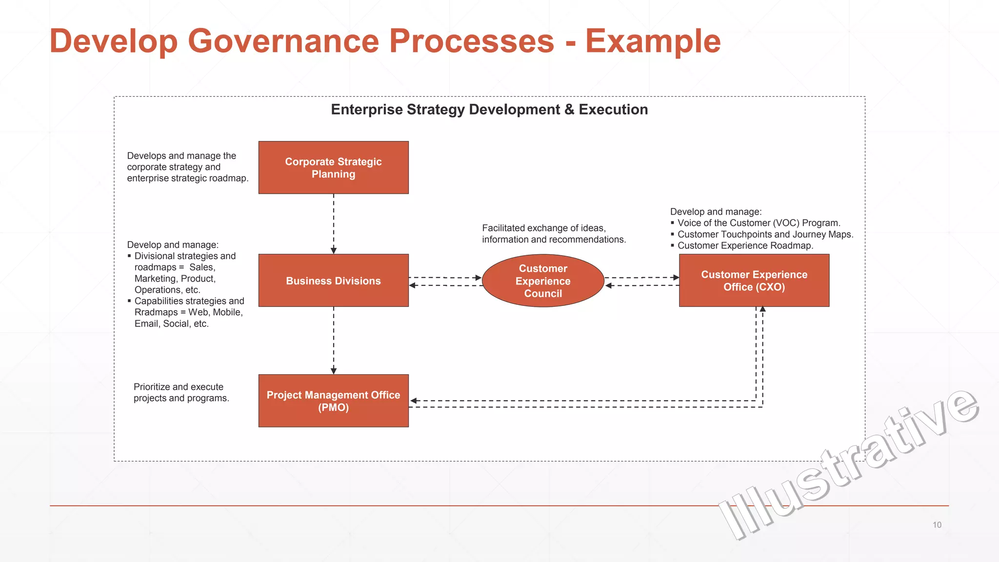 Enterprise Strategy Development & Execution
Develop Governance Processes - Example
Customer
Experience
Council
Customer Experience
Office (CXO)
Corporate Strategic
Planning
Project Management Office
(PMO)
Develop and manage:
 Voice of the Customer (VOC) Program.
 Customer Touchpoints and Journey Maps.
 Customer Experience Roadmap.
Facilitated exchange of ideas,
information and recommendations.
Develops and manage the
corporate strategy and
enterprise strategic roadmap.
Develop and manage:
 Divisional strategies and
roadmaps = Sales,
Marketing, Product,
Operations, etc.
 Capabilities strategies and
Rradmaps = Web, Mobile,
Email, Social, etc.
Prioritize and execute
projects and programs.
Business Divisions
10
 