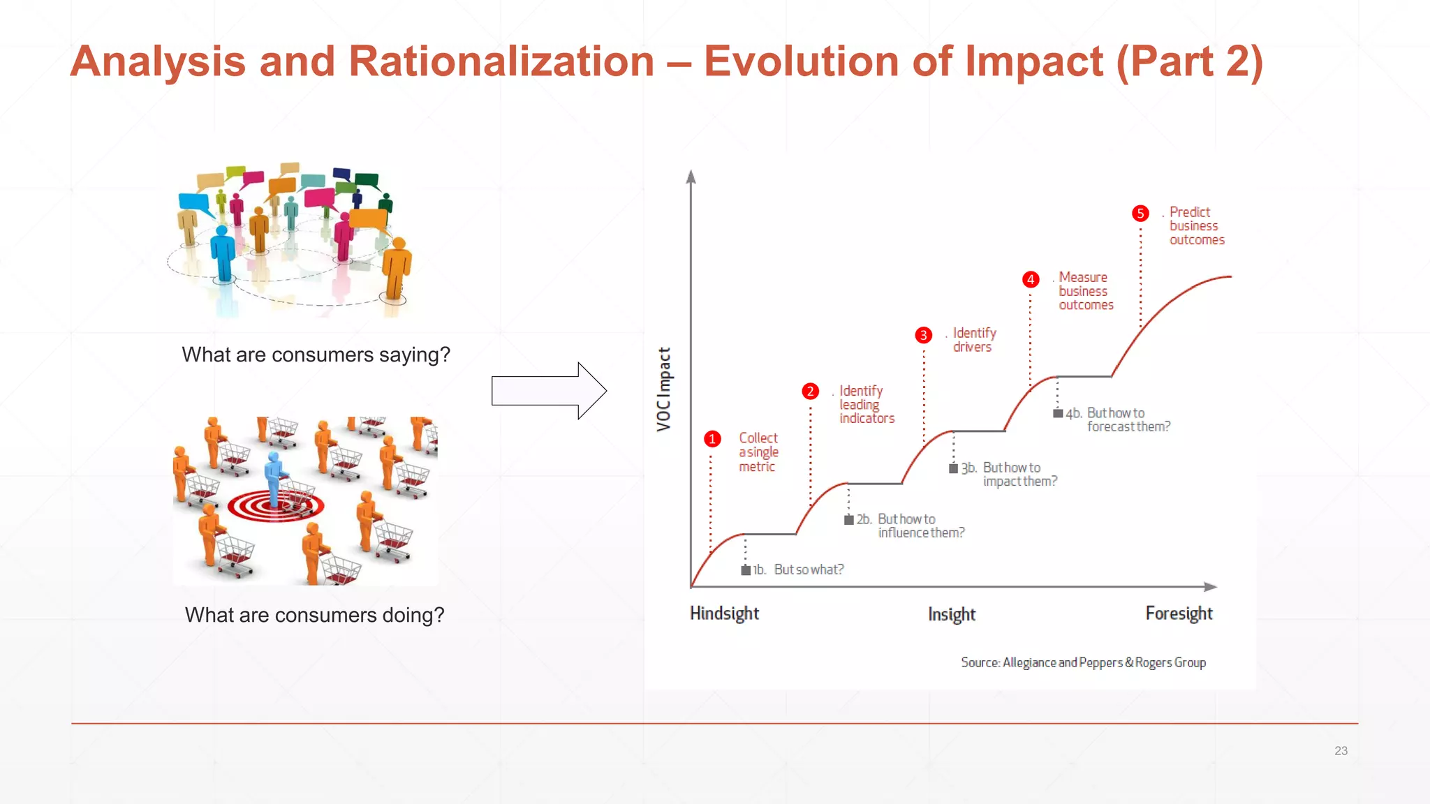 Analysis and Rationalization – Evolution of Impact (Part 2)
What are consumers saying?
What are consumers doing?
❶
❷
❸
❹
❺
23
 