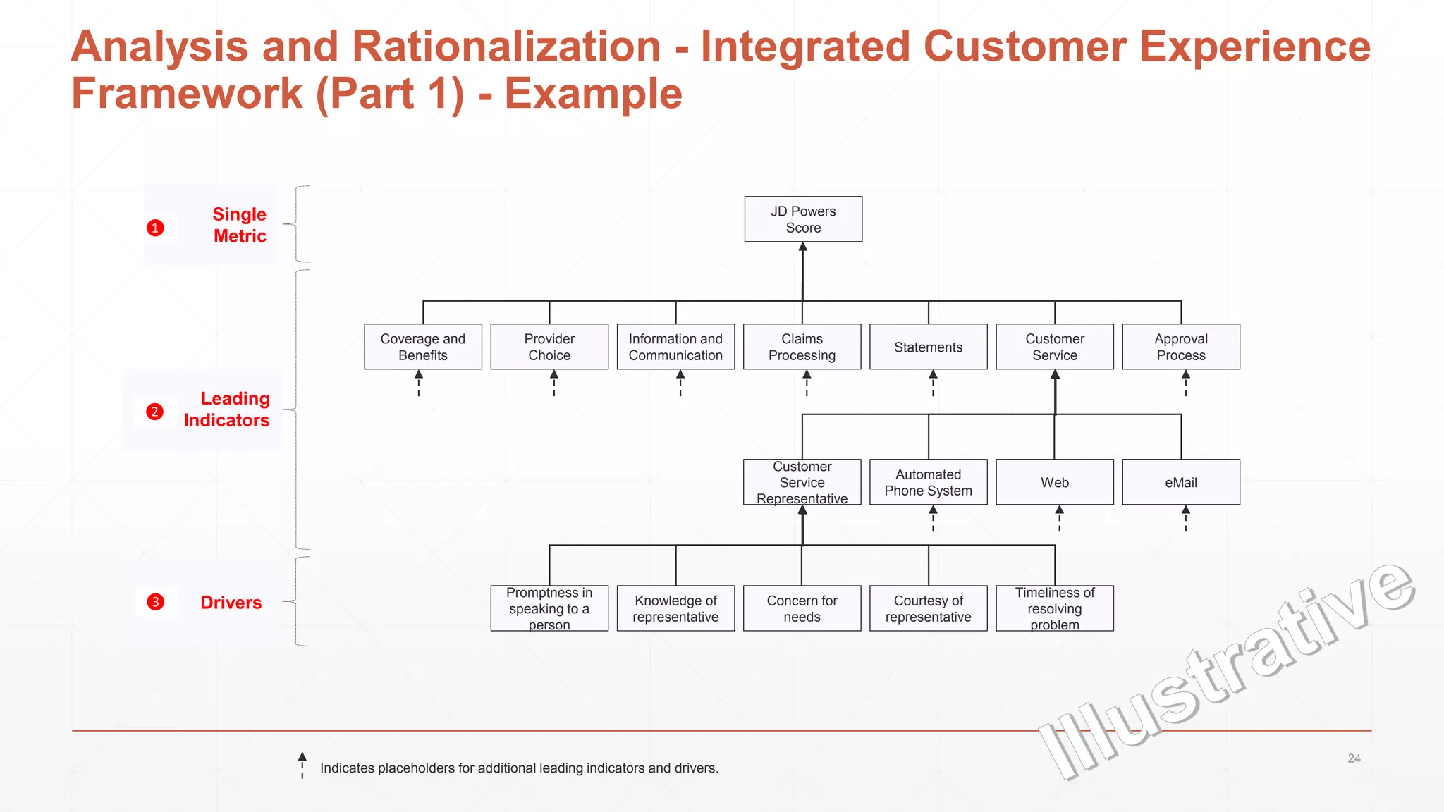 Analysis and Rationalization - Integrated Customer Experience
Framework (Part 1) - Example
Information and
Communication
Provider
Choice
Coverage and
Benefits
Claims
Processing
Statements
Customer
Service
Approval
Process
Customer
Service
Representative
Automated
Phone System
Web eMail
Concern for
needs
Courtesy of
representative
Knowledge of
representative
Promptness in
speaking to a
person
Timeliness of
resolving
problem
Leading
Indicators
Drivers
JD Powers
Score
Single
Metric❶
❷
❸
Indicates placeholders for additional leading indicators and drivers.
24
 