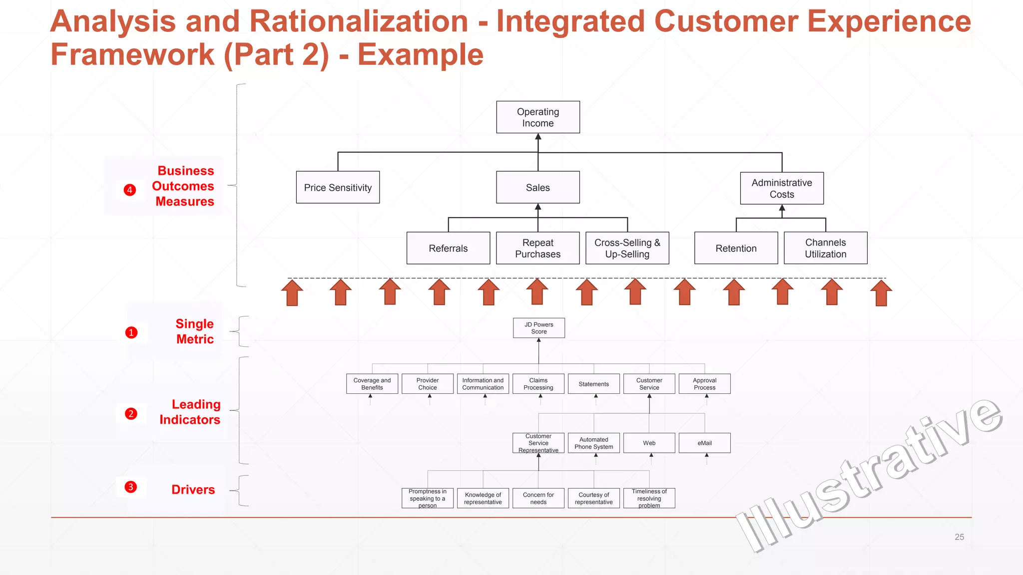 Analysis and Rationalization - Integrated Customer Experience
Framework (Part 2) - Example
Business
Outcomes
Measures
Operating
Income
Price Sensitivity Sales
Administrative
Costs
Referrals
Repeat
Purchases
Cross-Selling &
Up-Selling
Retention
Channels
Utilization
❹
Information and
Communication
Provider
Choice
Coverage and
Benefits
Claims
Processing
Statements
Customer
Service
Approval
Process
Customer
Service
Representative
Automated
Phone System
Web eMail
Concern for
needs
Courtesy of
representative
Knowledge of
representative
Promptness in
speaking to a
person
Timeliness of
resolving
problem
JD Powers
Score
Leading
Indicators
Drivers
Single
Metric
❶
❷
❸
25
 