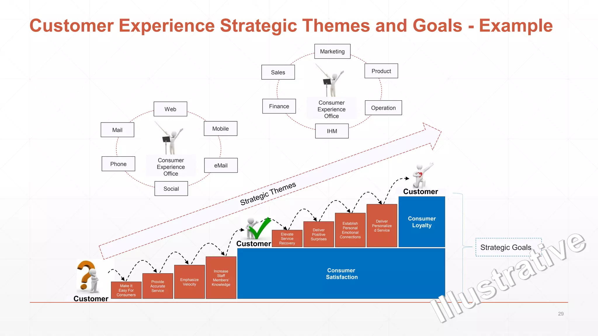 Customer
Customer
Customer Experience Strategic Themes and Goals - Example
Make It
Easy For
Consumers
Provide
Accurate
Service
Emphasize
Velocity
Consumer
Satisfaction
Elevate
Service
Recovery
Deliver
Positive
Surprises
Establish
Personal
Emotional
Connections
Deliver
Personalize
d Service
Consumer
Loyalty
Increase
Staff
Members’
Knowledge
Phone
Mail
Web
Social
Mobile
eMail
Consumer
Experience
Office
Finance
Sales
Marketing
IHM
Product
Operation
Consumer
Experience
Office
Strategic Goals
Customer
29
 