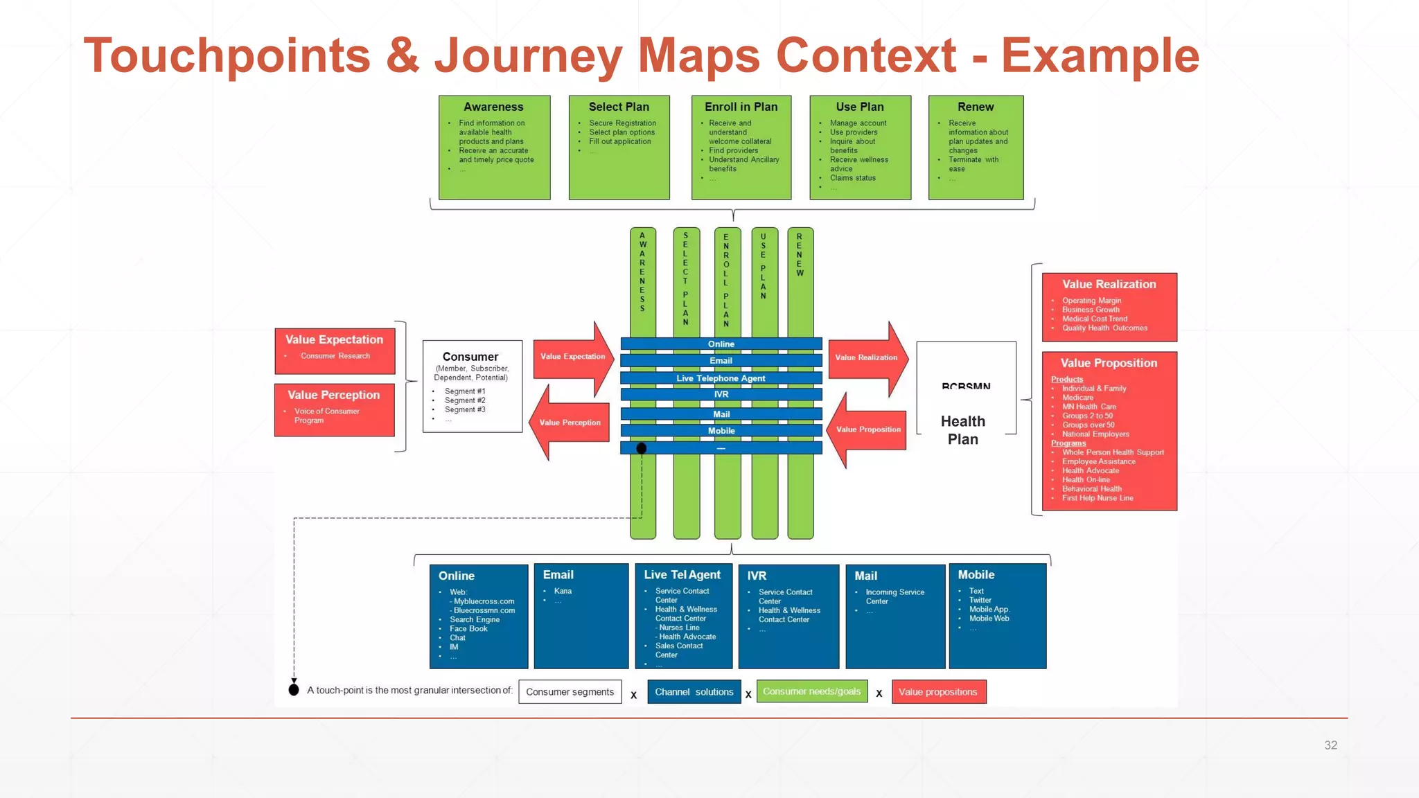 Touchpoints & Journey Maps Context - Example
Health
Plan
32
 