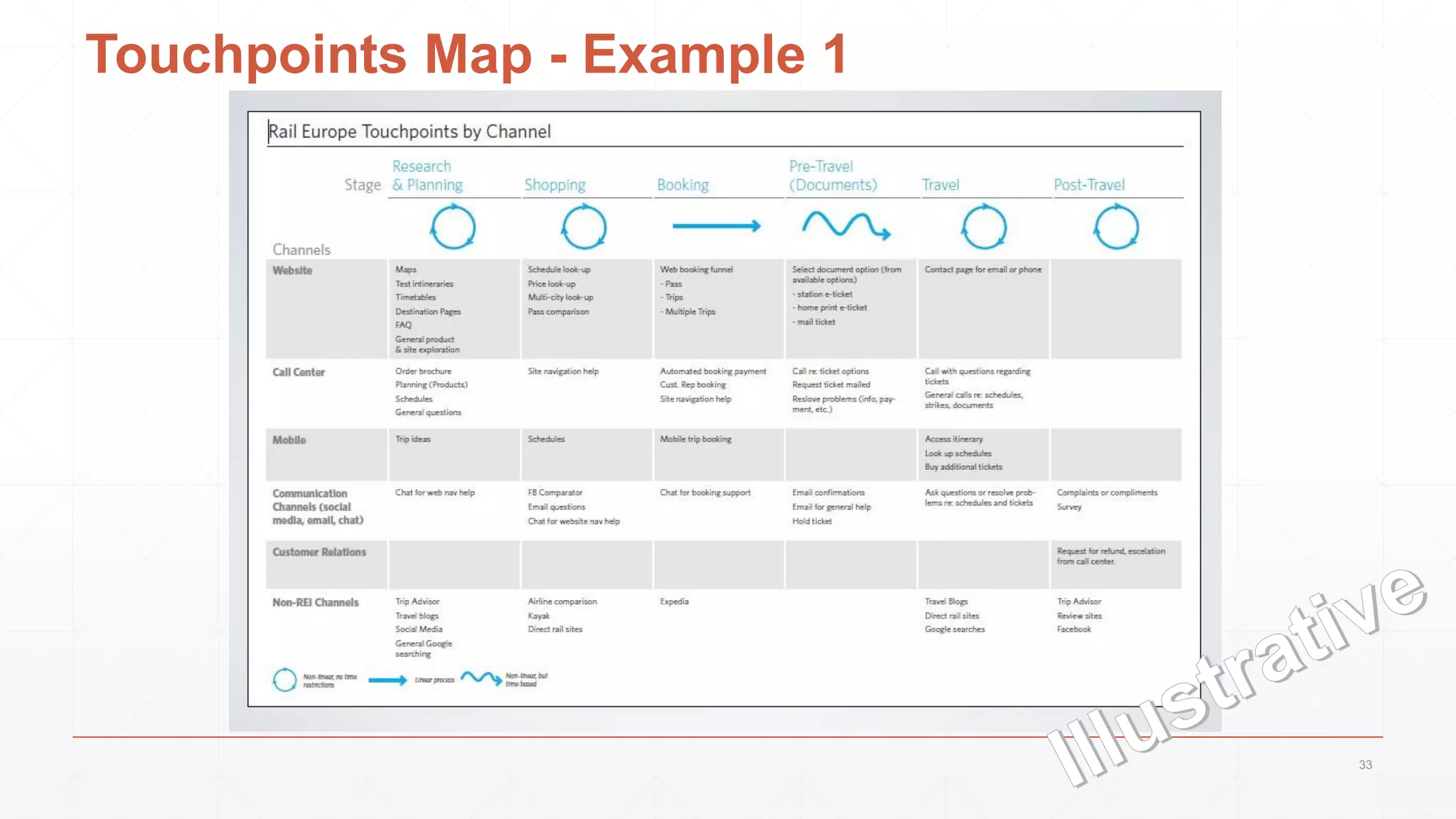 Touchpoints Map - Example 1
33
 