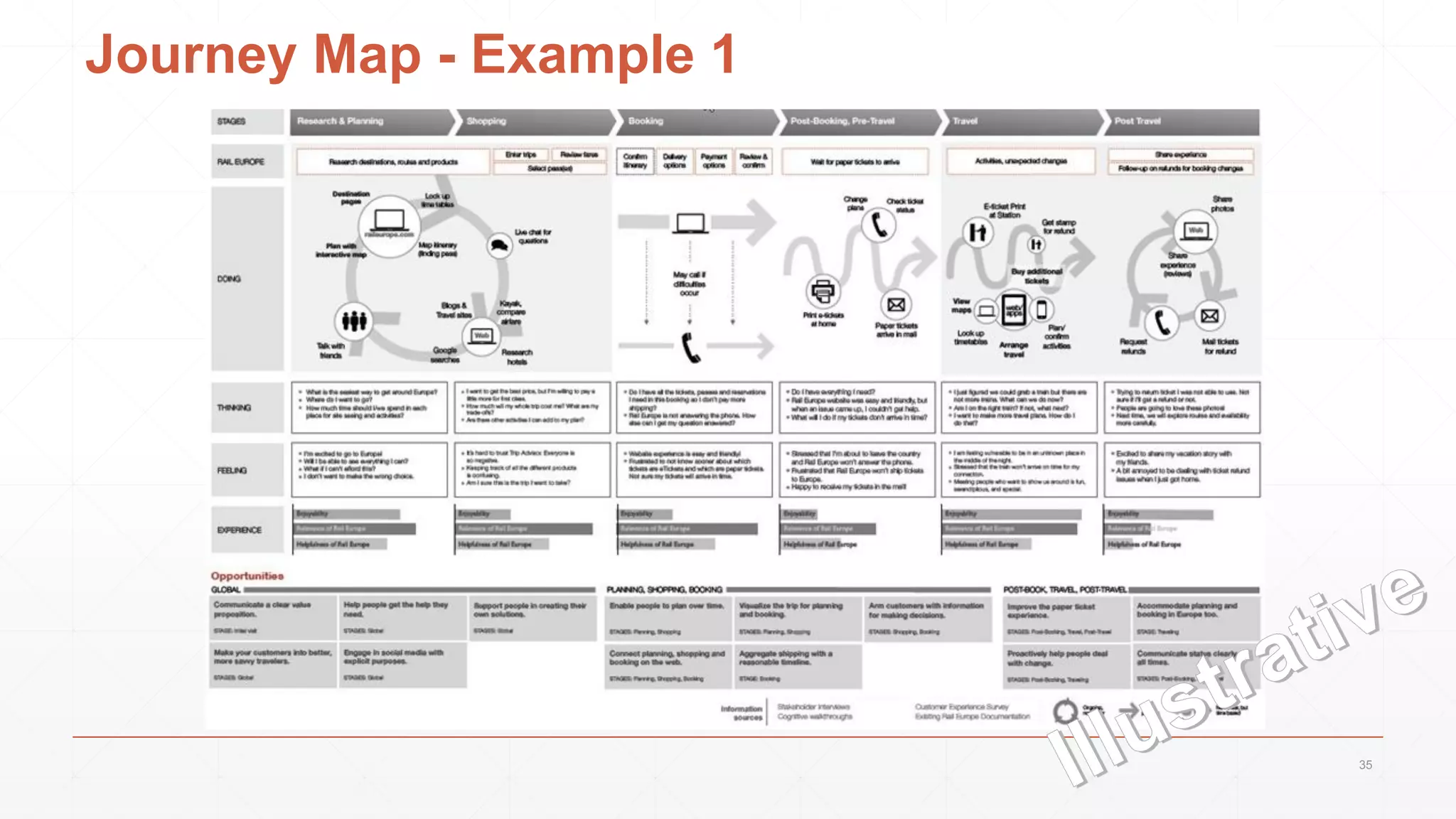 Journey Map - Example 1
35
 