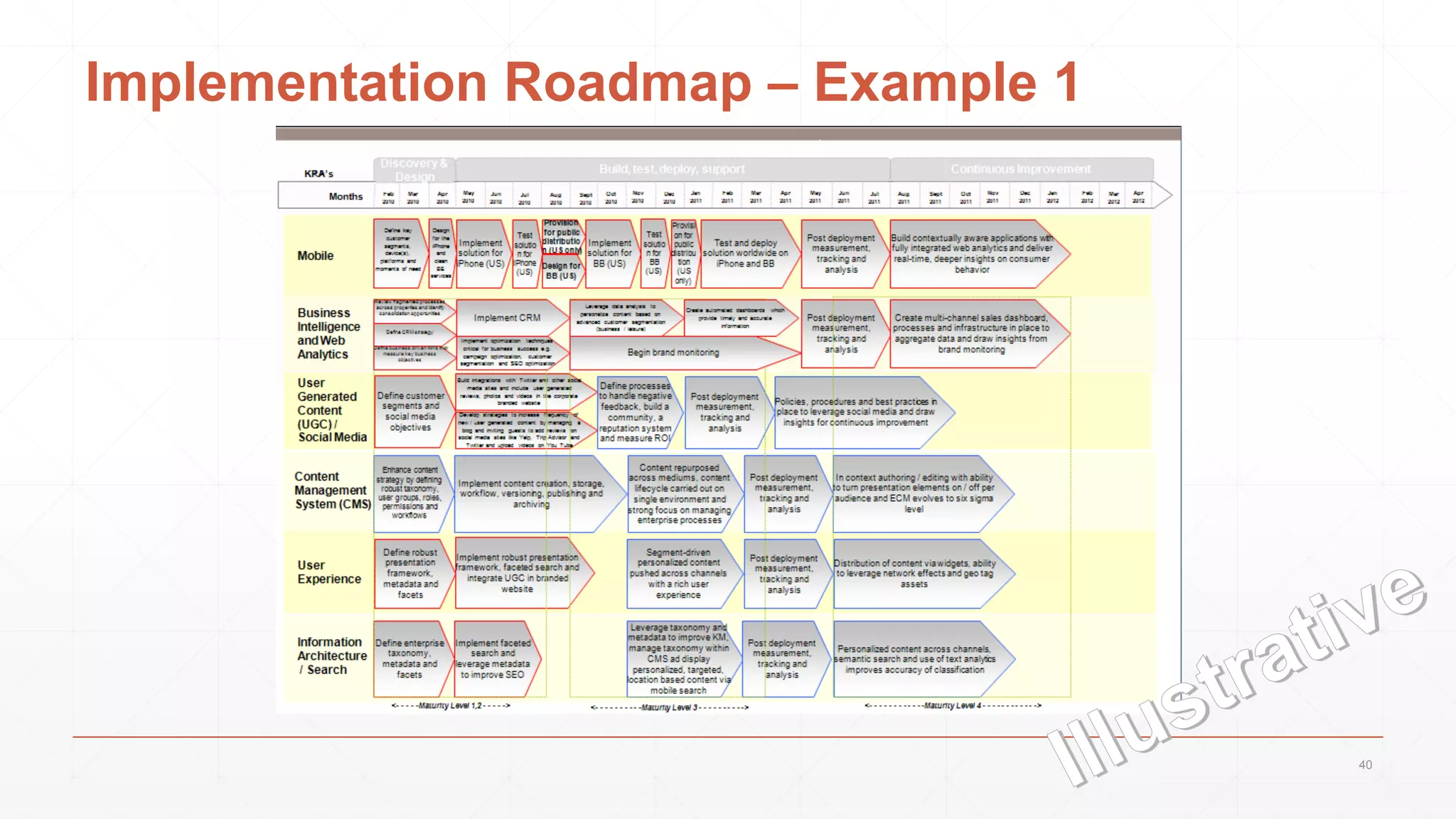 Implementation Roadmap – Example 1
40
 