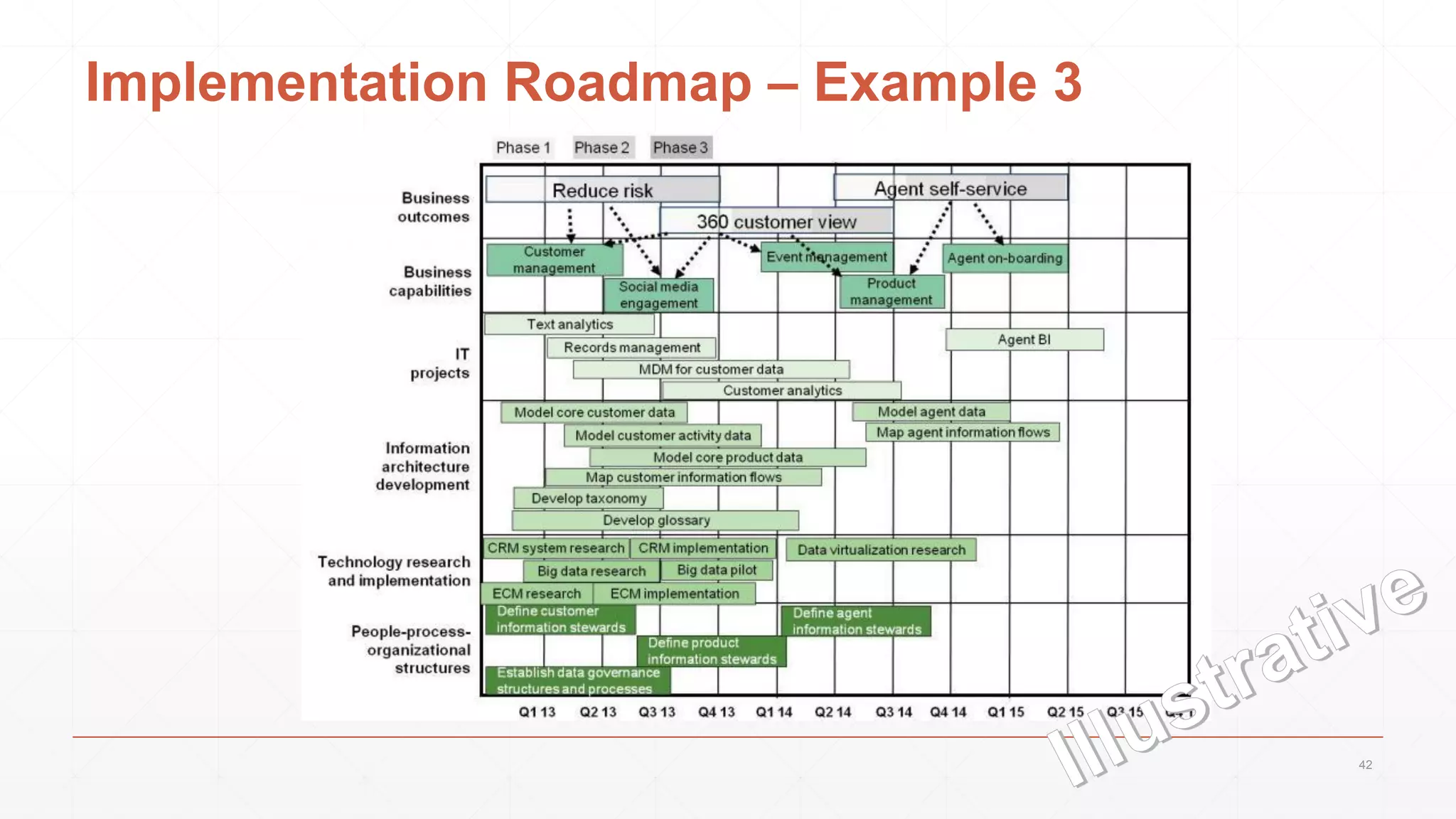 Implementation Roadmap – Example 3
42
 