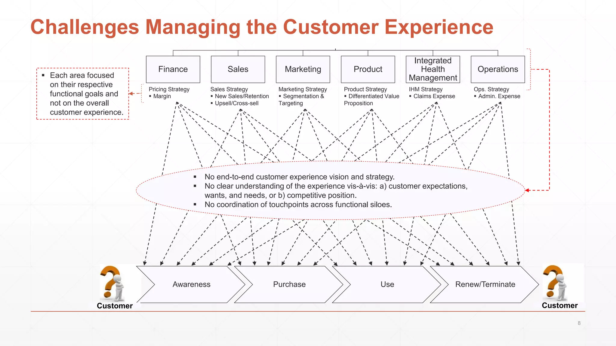 Health Plan
Finance Sales Marketing Product
Integrated
Health
Management
Operations
Pricing Strategy
 Margin
Sales Strategy
 New Sales/Retention
 Upsell/Cross-sell
Marketing Strategy
 Segmentation &
Targeting
Product Strategy
 Differentiated Value
Proposition
IHM Strategy
 Claims Expense
Ops. Strategy
 Admin. Expense
Awareness Purchase Use Renew/Terminate
 No end-to-end customer experience vision and strategy.
 No clear understanding of the experience vis-à-vis: a) customer expectations,
wants, and needs, or b) competitive position.
 No coordination of touchpoints across functional siloes.
Challenges Managing the Customer Experience
 Each area focused
on their respective
functional goals and
not on the overall
customer experience.
Customer Customer
8
 