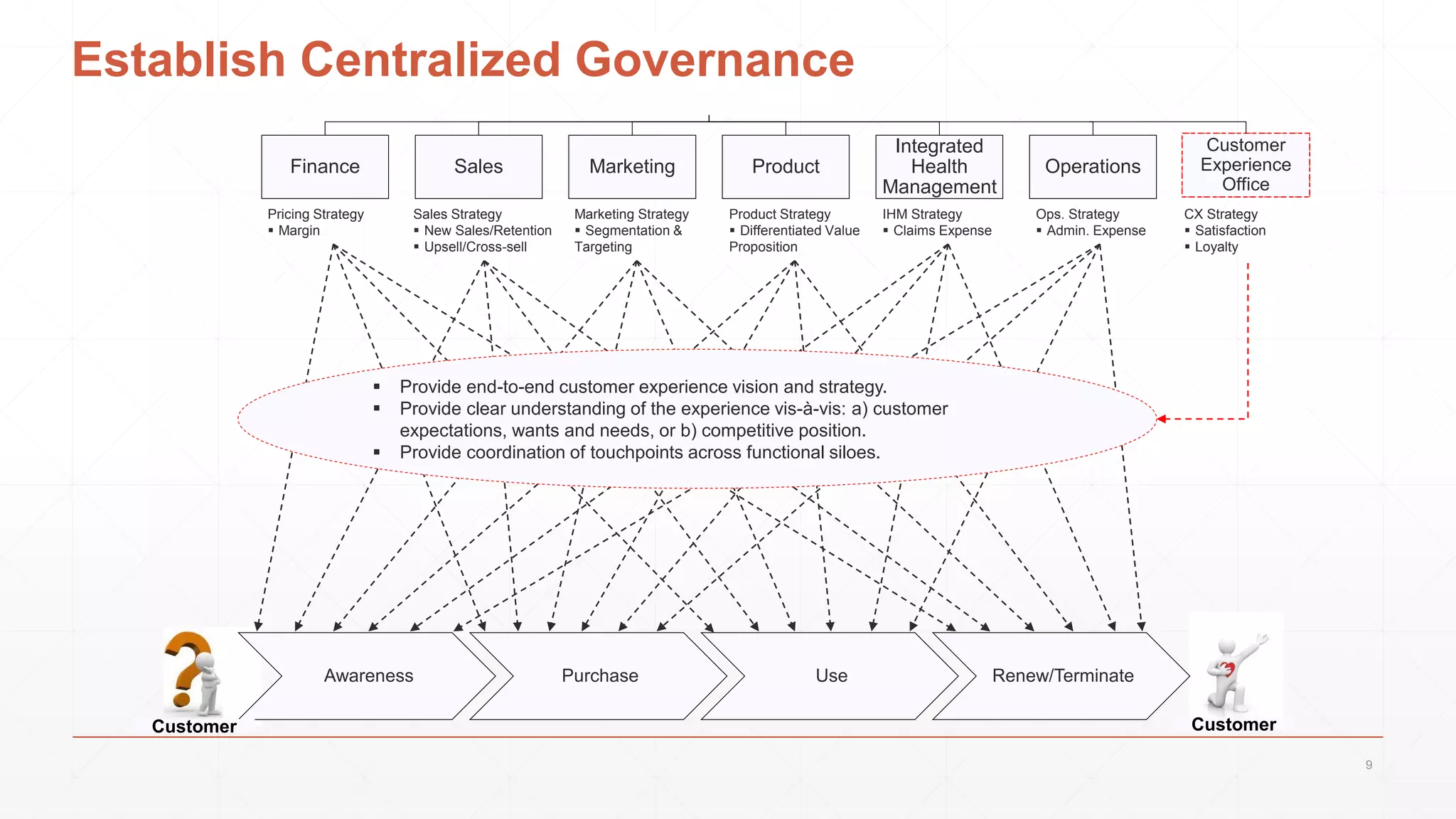 BCBSMN
Finance Sales Marketing Product
Integrated
Health
Management
Operations
Pricing Strategy
 Margin
Sales Strategy
 New Sales/Retention
 Upsell/Cross-sell
Marketing Strategy
 Segmentation &
Targeting
Product Strategy
 Differentiated Value
Proposition
IHM Strategy
 Claims Expense
Ops. Strategy
 Admin. Expense
Awareness Purchase Use Renew/Terminate
 Provide end-to-end customer experience vision and strategy.
 Provide clear understanding of the experience vis-à-vis: a) customer
expectations, wants and needs, or b) competitive position.
 Provide coordination of touchpoints across functional siloes.
Customer
Experience
Office
CX Strategy
 Satisfaction
 Loyalty
Establish Centralized Governance
Customer Customer
9
 