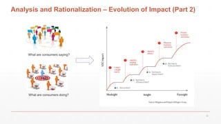 Analysis and Rationalization – Evolution of Impact (Part 2)
What are consumers saying?
What are consumers doing?
❶
❷
❸
❹
❺
23
 