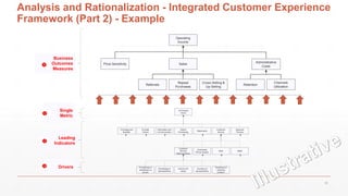 Analysis and Rationalization - Integrated Customer Experience
Framework (Part 2) - Example
Business
Outcomes
Measures
Operating
Income
Price Sensitivity Sales
Administrative
Costs
Referrals
Repeat
Purchases
Cross-Selling &
Up-Selling
Retention
Channels
Utilization
❹
Information and
Communication
Provider
Choice
Coverage and
Benefits
Claims
Processing
Statements
Customer
Service
Approval
Process
Customer
Service
Representative
Automated
Phone System
Web eMail
Concern for
needs
Courtesy of
representative
Knowledge of
representative
Promptness in
speaking to a
person
Timeliness of
resolving
problem
JD Powers
Score
Leading
Indicators
Drivers
Single
Metric
❶
❷
❸
25
 