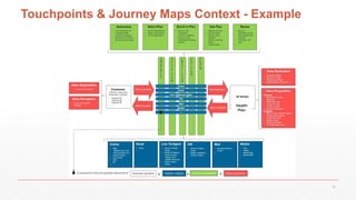 Touchpoints & Journey Maps Context - Example
Health
Plan
32
 