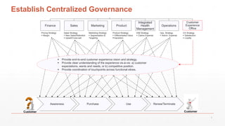 BCBSMN
Finance Sales Marketing Product
Integrated
Health
Management
Operations
Pricing Strategy
 Margin
Sales Strategy
 New Sales/Retention
 Upsell/Cross-sell
Marketing Strategy
 Segmentation &
Targeting
Product Strategy
 Differentiated Value
Proposition
IHM Strategy
 Claims Expense
Ops. Strategy
 Admin. Expense
Awareness Purchase Use Renew/Terminate
 Provide end-to-end customer experience vision and strategy.
 Provide clear understanding of the experience vis-à-vis: a) customer
expectations, wants and needs, or b) competitive position.
 Provide coordination of touchpoints across functional siloes.
Customer
Experience
Office
CX Strategy
 Satisfaction
 Loyalty
Establish Centralized Governance
Customer Customer
9
 