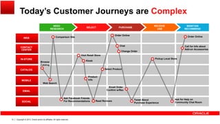 Today’s Customer Journeys are Complex
WEBCONT
NEED
RESEARCH
SELECT PURCHASE
MAINTAIN
RECOMMEND
RECEIVE
USE
Comparison Site
Order Online
Order Online
WEB
CONT
ACT
CENT
ER
IN-
STOR
Visit Retail Store
Chat
Pickup Local Store
Kiosk
Change Order
Browse
Call for Info about
Add-on Accessories
CONTACT
CENTER
IN-STORE
ECATA
LOG
MOBI
LE W b S h
Product
Info
Select Product
Browse
Catalog
CATALOG
MOBILE
LE
EMAI
L
SOCI
AL
Read Reviews
Web Search
Ask Facebook Friends
For Recommendations
Email Order
Confirm w/Rec
Tweet About
Purchase Experience
Ask for Help on
Community Chat Room
EMAIL
SOCIAL
Copyright © 2013, Oracle and/or its affiliates. All rights reserved.15
AL Purchase Experience Community Chat Room
 
