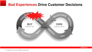 Bad Experiences Drive Customer Decisions
BUY
M k t & S ll
OWN
S t & SMarket & Sell Support & Serve
Copyright © 2013, Oracle and/or its affiliates. All rights reserved.16
 