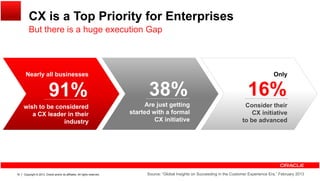CX is a Top Priority for Enterprises
But there is a huge execution GapBut there is a huge execution Gap
38%91%
Nearly all businesses
16%
Only
38%
Are just getting
started with a formal
CX initiative
91%
wish to be considered
a CX leader in their
industry
16%
Consider their
CX initiative
to be advancedCX initiativeindustry to be advanced
Copyright © 2013, Oracle and/or its affiliates. All rights reserved.18 Source: “Global Insights on Succeeding in the Customer Experience Era,” February 2013
 