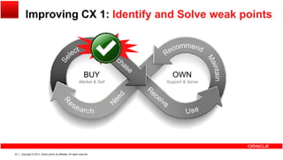 Improving CX 1: Identify and Solve weak points
BUY
M k t & S ll
OWN
S t & SMarket & Sell Support & Serve
Copyright © 2013, Oracle and/or its affiliates. All rights reserved.20
 
