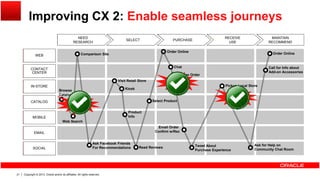 Improving CX 2: Enable seamless journeys
WEBCONT
NEED
RESEARCH
SELECT PURCHASE
MAINTAIN
RECOMMEND
RECEIVE
USE
Comparison Site
Order Online
Order Online
WEB
NEED
RESEARCH
SELECT PURCHASE
MAINTAIN
RECOMMEND
RECEIVE
USE
WEB
CONT
ACT
CENT
ER
IN-
STOR
Visit Retail Store
Chat
Pickup Local Store
Kiosk
Change Order
Browse
Call for Info about
Add-on Accessories
CONTACT
CENTER
IN-STORE
CONTACT
CENTER
IN-STORE
ECATA
LOG
MOBI
LE W b S h
Product
Info
Select Product
Browse
Catalog
CATALOG
MOBILE
CATALOG
MOBILE
LE
EMAI
L
SOCI
AL
Read Reviews
Web Search
Ask Facebook Friends
For Recommendations
Email Order
Confirm w/Rec
Tweet About
Purchase Experience
Ask for Help on
Community Chat Room
EMAIL
SOCIAL
EMAIL
SOCIAL
Copyright © 2013, Oracle and/or its affiliates. All rights reserved.21
AL Purchase Experience Community Chat Room
 