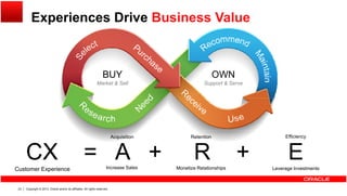 Experiences Drive Business Value
BUY
Market & Sell
OWN
Support & Serve
CX = A + R + E
Acquisition Retention Efficiency
Copyright © 2013, Oracle and/or its affiliates. All rights reserved.23
Leverage InvestmentsIncrease Sales Monetize RelationshipsCustomer Experience
 