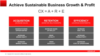 Achieve Sustainable Business Growth & Profit
CX = A + R + E
RETENTION
(MONETIZE RELATIONSHIPS)
ACQUISITION
(INCREASE SALES)
EFFICIENCY
(LEVERAGE INVESTMENTS)
INCREASE
BRAND EQUITY
INCREASE SHARE
OF WALLET
DRIVE
LOYALTY
INCREASE
ROIC / EVA
INCREASE
PRODUCTIVITY
GENERATE MORE
OPPORTUNITIES
BRAND EQUITY
INCREASE
MARKET SHARE
LOYALTY
DRIVE
ADVOCACY
PRODUCTIVITY
DECREASE
COST OF OPERATIONS
Copyright © 2013, Oracle and/or its affiliates. All rights reserved.24
 