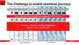 The Challenge to enable seamless journeys
Cross-Channel & Cross-Device User Engagement with WebCenterCross-Channel & Cross-Device User Engagement with WebCenter
Process-, Service- & Data-Integration
Oracle Fusion Middleware
Process-, Service- & Data-Integration
Oracle Fusion Middleware
Copyright © 2013, Oracle and/or its affiliates. All rights reserved.27
 