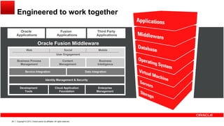 Engineered to work together
Oracle
Applications
Fusion
Applications
Third Party
Applications
Oracle F sion Middle areOracle Fusion Middleware
Business Process
M
Content
M
Business
I lli
Web Social Mobile
User Engagement
Management Management Intelligence
Identity Management & Security
Service Integration Data Integration
Development
Tools
Cloud Application
Foundation
Enterprise
Management
Copyright © 2013, Oracle and/or its affiliates. All rights reserved.29
 