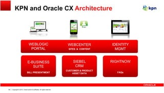 KPN and Oracle CX Architecture
WEBLOGIC WEBCENTER IDENTITY
PORTAL MGMT
E BUSINESS SIEBEL RIGHTNOW
SITES & CONTENT
E-BUSINESS
SUITE
SIEBEL
CRM
RIGHTNOW
BILL PRESENTMENT
CUSTOMER & PRODUCT
ASSET DATA FAQs
Copyright © 2013, Oracle and/or its affiliates. All rights reserved.66
 
