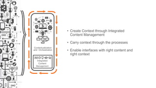 Contextualization
and Orchestration
Integrated
Content
Management
• Create Context through Integrated
Content Management
• Carry context through the processes
• Enable interfaces with right content and
right context
 