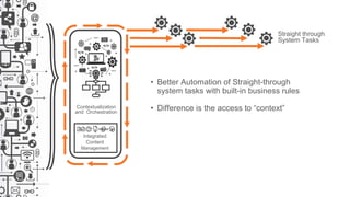 Contextualization
and Orchestration
Straight through
System Tasks
Integrated
Content
Management
• Better Automation of Straight-through
system tasks with built-in business rules
• Difference is the access to “context”
 