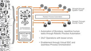 Contextualization
and Orchestration
Straight through
System Tasks
Straight Through
Human Tasks
Integrated
Content
Management
Robotic Process Automation
• Automation of Mundane, repetitive human
tasks through Robotic Process Automation
• 24x7 Operations with lesser errors
• Enablement through Virtual SSC and
seamless Process Orchestration
 