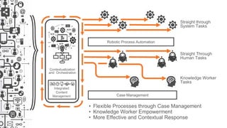 Contextualization
and Orchestration
Straight through
System Tasks
Straight Through
Human Tasks
Integrated
Content
Management
Knowledge Worker
Tasks
Case Management
Robotic Process Automation
• Flexible Processes through Case Management
• Knowledge Worker Empowerment
• More Effective and Contextual Response
 