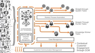 Customer Communication Management
Contextualization
and Orchestration
Straight through
System Tasks
Straight Through
Human Tasks
Integrated
Content
Management
Knowledge Worker
Tasks
Case Management
Robotic Process Automation
• Contextual
Customer
Engagement
through CCM
 