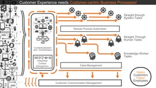 Customer Communication Management
Contextualization
and Orchestration
Straight through
System Tasks
Straight Through
Human Tasks
Integrated
Content
Management
Knowledge Worker
Tasks
Case Management
Robotic Process Automation
Happy
Customers
Happy
Employees
Customer Experience needs Customer-centric Business Processes!
 