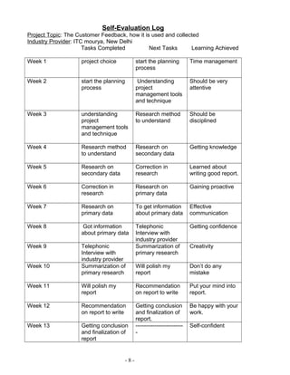 - 8 -
Self-Evaluation Log
Project Topic: The Customer Feedback, how it is used and collected
Industry Provider: ITC mourya, New Delhi
Tasks Completed Next Tasks Learning Achieved
Week 1 project choice start the planning
process
Time management
Week 2 start the planning
process
Understanding
project
management tools
and technique
Should be very
attentive
Week 3 understanding
project
management tools
and technique
Research method
to understand
Should be
disciplined
Week 4 Research method
to understand
Research on
secondary data
Getting knowledge
Week 5 Research on
secondary data
Correction in
research
Learned about
writing good report.
Week 6 Correction in
research
Research on
primary data
Gaining proactive
Week 7 Research on
primary data
To get information
about primary data
Effective
communication
Week 8 Got information
about primary data
Telephonic
Interview with
industry provider
Getting confidence
Week 9 Telephonic
Interview with
industry provider
Summarization of
primary research
Creativity
Week 10 Summarization of
primary research
Will polish my
report
Don’t do any
mistake
Week 11 Will polish my
report
Recommendation
on report to write
Put your mind into
report.
Week 12 Recommendation
on report to write
Getting conclusion
and finalization of
report.
Be happy with your
work.
Week 13 Getting conclusion
and finalization of
report
-------------------------
-
Self-confident
 