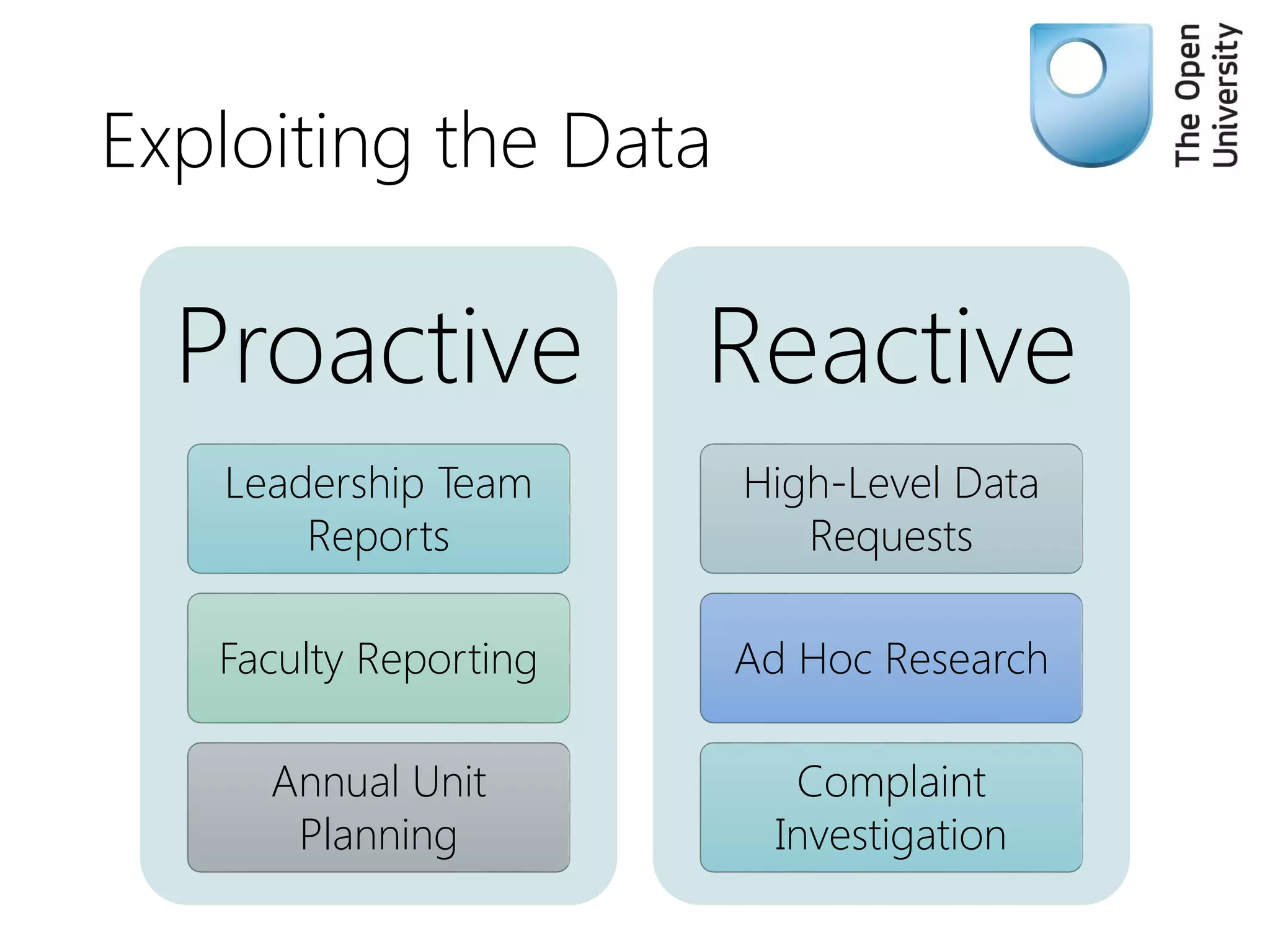 Proactive
Leadership Team
Reports
Faculty Reporting
Annual Unit
Planning
Reactive
High-Level Data
Requests
Ad Hoc Research
Complaint
Investigation
Exploiting the Data
 