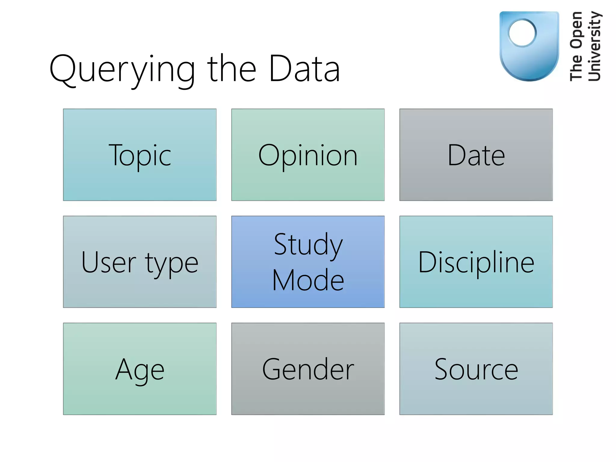 Querying the Data
Topic Opinion Date
User type
Study
Mode
Discipline
Age Gender Source
 