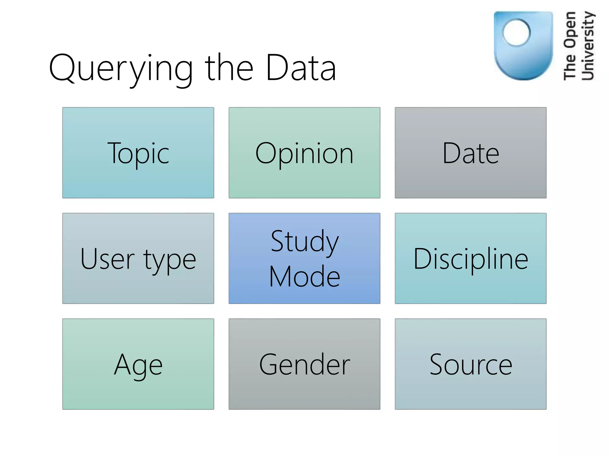 Querying the Data
Topic Opinion Date
User type
Study
Mode
Discipline
Age Gender Source
 