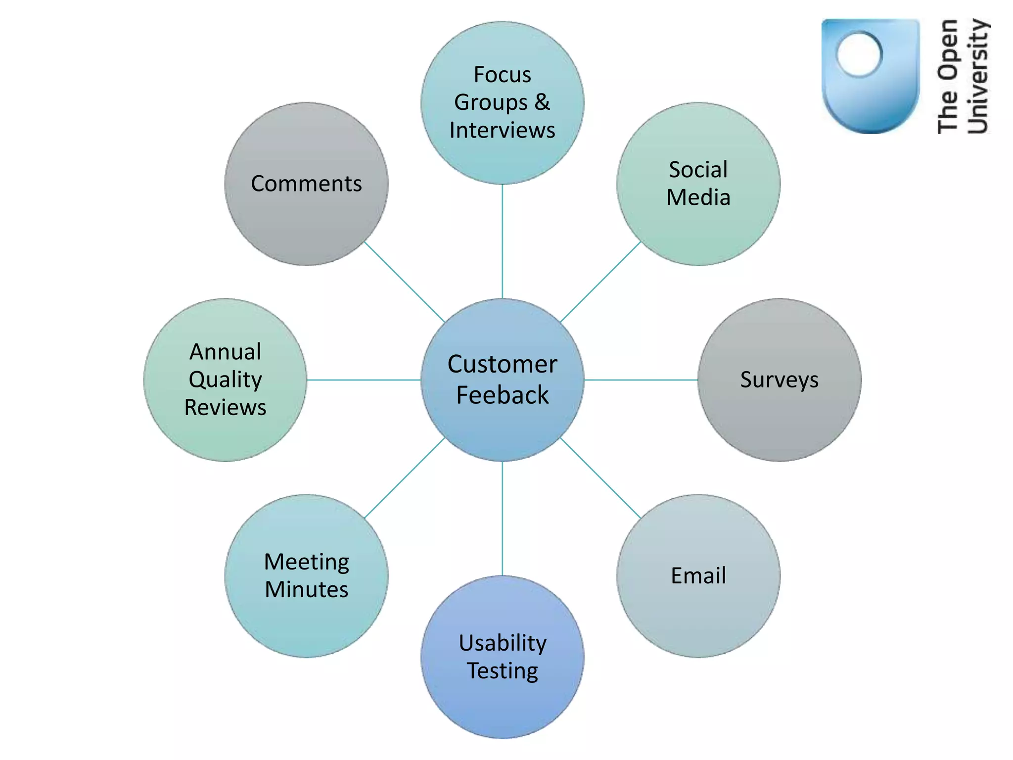 Customer
Feeback
Focus
Groups &
Interviews
Social
Media
Surveys
Email
Usability
Testing
Meeting
Minutes
Annual
Quality
Reviews
Comments
 