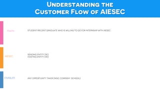 Understanding the
Customer Flow of AIESEC
Youth
AIESEC
ENABLER
Student/recent graduate who is willing to go for internship with AIESEC
SENDING ENTITY (SE)
HOSTING ENTITY (HE)
Any opportunity taker (NGO, COMPANY, SCHOOL)
 