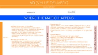 VD (Value delivery)
customer
1dayafterlastdayofwork
AIESEC
SENDING ENTITY
•  constant follow-up on the eps experience (S&S 4,6,10,11).
• provide assistance whenever needed for quality cases.
• showcasing activities based on eps experience.
• contact host entity to ensure co-delivery of ep lead (s&s
15)
HOSTING ENTITY
•  take intern for first day of work (s&s 7)
•  provide document with info about individual
responsibility and goals (s&s 8).
•  delivery of ips (S&S 15)
•  constant follow-up on the interns experience (S&S
4,6,10,11)
•  provide assistance whenever needed for quality cases.
•  showcasing activities based on interns experience.
•  offer activities/opportunities for interns to get involved
with aiesec (ep lead).
•  provide document with information about departure two
weeks before the internship ends (s&s 3).
APPROVED
1stdayofwork
SENDING ENTITY (S&S: 1,9,12,13,14,16)
•  ep managers provide official documents
about VISA/WORK PERMIT, INSURANCE, XPP, AIESEC
PURPOSE, INFO ABOUT COUNTRY/TERRITORY.
•  delivery of ops (AIESEC PURPORSE, CULTURAL
PREPARATION, PERSONAL GOAL SETTING,
LEADERSHIP DEVELOPMENT SPACE, EXPECTATIONS
SETTINGS)
HOSTING ENTITY (S&S: 1,2)
•  send document to approved eps with info
about pick-up and preparation booklet.
•  prepare and execute logistics for pick-up.
•  contact ep with host family and buddy.
•  provide support for visa/work permit process.
WHERE THE MAGIC HAPPENS
REALIZED
 