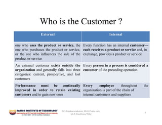 Who is the Customer ?
External Internal
one who uses the product or service, the
one who purchases the product or service,
or the one who influences the sale of the
product or service
Every function has an internal customer—
each receives a product or service and, in
exchange, provides a product or service
An external customer exists outside the
organization and generally falls into three
categories: current, prospective, and lost
customers
Every person in a process is considered a
customer of the preceding operation
Performance must be continually
improved in order to retain existing
customers and to gain new ones
Every employee throughout the
organization is part of the chain of
internal customers and suppliers
Dr.S.Rajakarunakaran, Mr.G.Prabu ram, 
Mr.P,.Pavithran/TQM
3
 