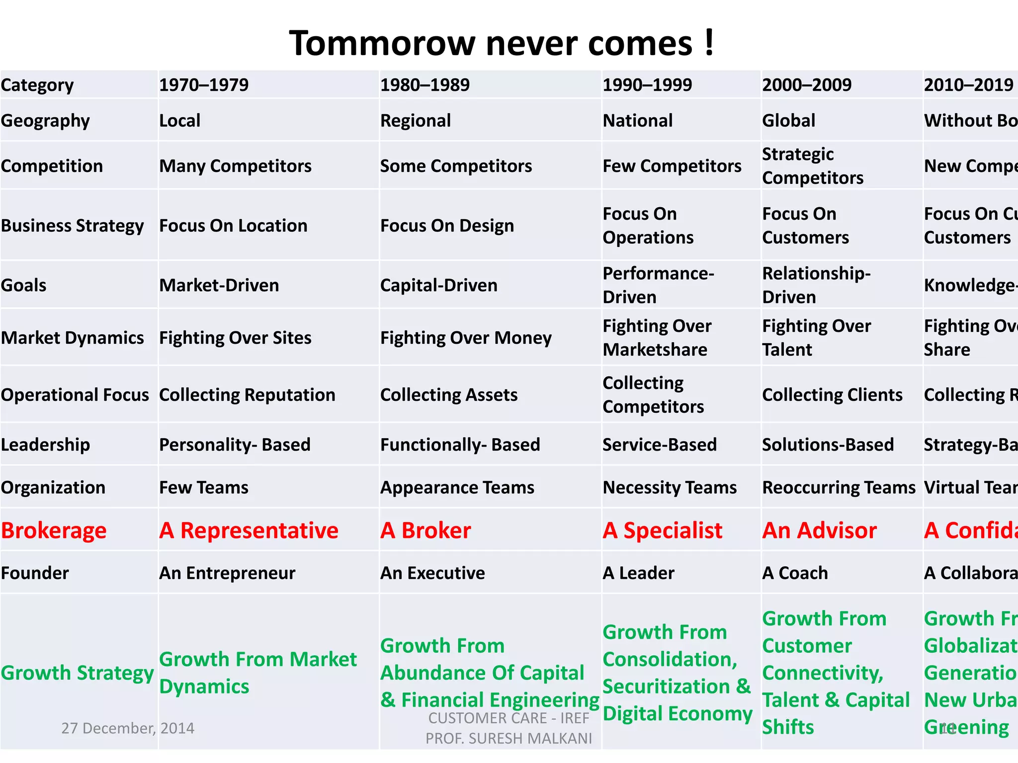 Category 1970–1979 1980–1989 1990–1999 2000–2009 2010–2019
Geography Local Regional National Global Without Bo
Competition Many Competitors Some Competitors Few Competitors
Strategic
Competitors
New Compe
Business Strategy Focus On Location Focus On Design
Focus On
Operations
Focus On
Customers
Focus On Cu
Customers
Goals Market-Driven Capital-Driven
Performance-
Driven
Relationship-
Driven
Knowledge-
Market Dynamics Fighting Over Sites Fighting Over Money
Fighting Over
Marketshare
Fighting Over
Talent
Fighting Ove
Share
Operational Focus Collecting Reputation Collecting Assets
Collecting
Competitors
Collecting Clients Collecting R
Leadership Personality- Based Functionally- Based Service-Based Solutions-Based Strategy-Ba
Organization Few Teams Appearance Teams Necessity Teams Reoccurring Teams Virtual Team
Brokerage A Representative A Broker A Specialist An Advisor A Confida
Founder An Entrepreneur An Executive A Leader A Coach A Collabora
Growth Strategy
Growth From Market
Dynamics
Growth From
Abundance Of Capital
& Financial Engineering
Growth From
Consolidation,
Securitization &
Digital Economy
Growth From
Customer
Connectivity,
Talent & Capital
Shifts
Growth Fr
Globalizati
Generation
New Urban
Greening
Tommorow never comes !
27 December, 2014
CUSTOMER CARE - IREF
PROF. SURESH MALKANI
11
 