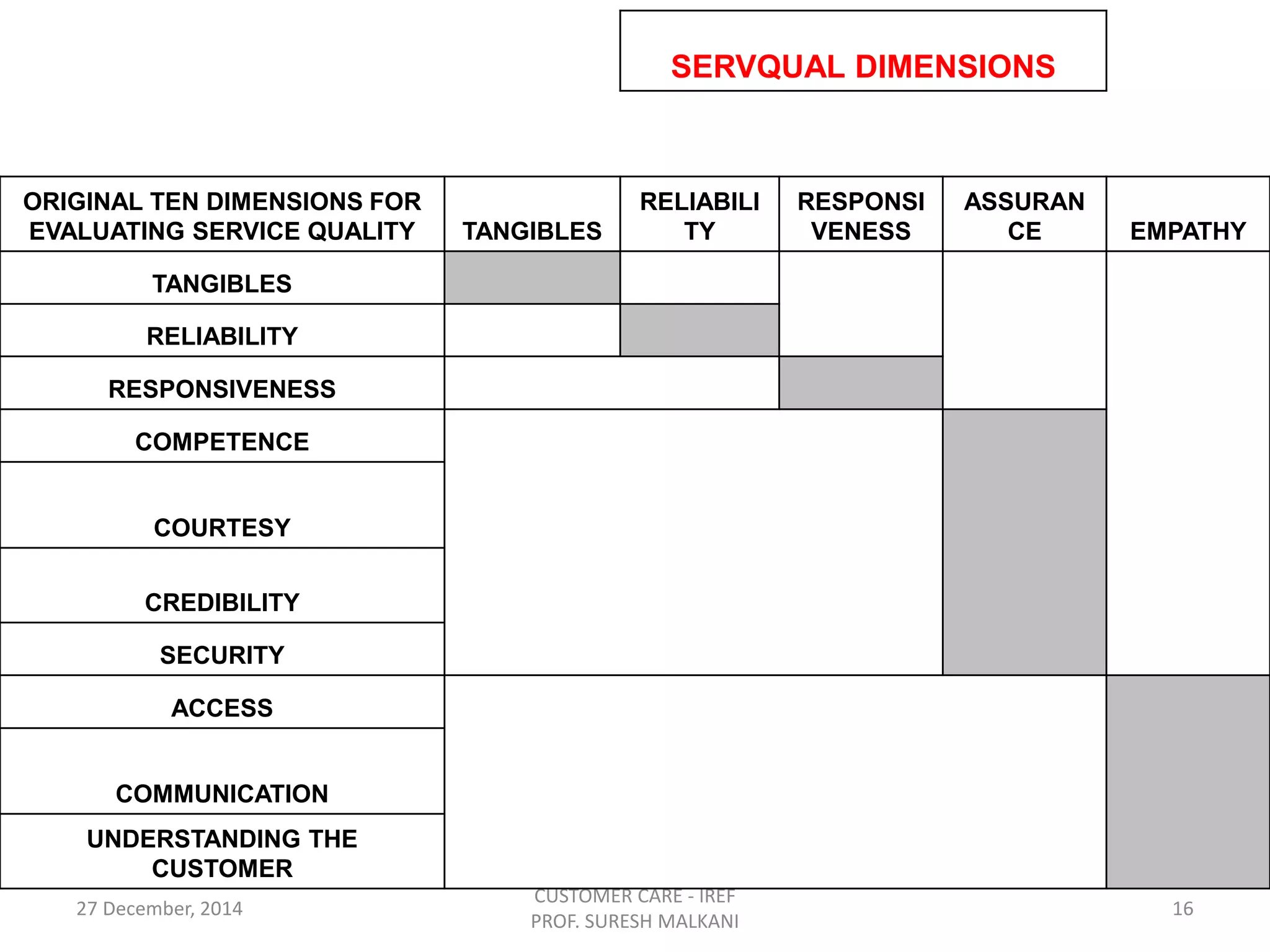 27 December, 2014
CUSTOMER CARE - IREF
PROF. SURESH MALKANI
16
SERVQUAL DIMENSIONS
ORIGINAL TEN DIMENSIONS FOR
EVALUATING SERVICE QUALITY TANGIBLES
RELIABILI
TY
RESPONSI
VENESS
ASSURAN
CE EMPATHY
TANGIBLES
RELIABILITY
RESPONSIVENESS
COMPETENCE
COURTESY
CREDIBILITY
SECURITY
ACCESS
COMMUNICATION
UNDERSTANDING THE
CUSTOMER
 