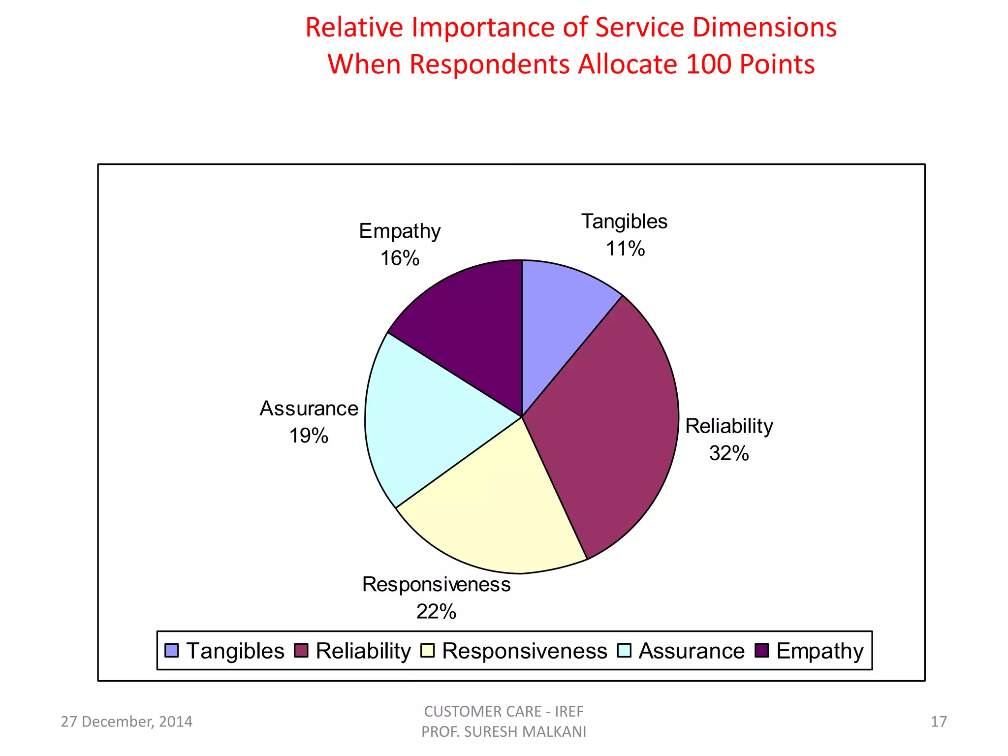 Relative Importance of Service Dimensions
When Respondents Allocate 100 Points
Reliability
32%
Tangibles
11%
Assurance
19%
Empathy
16%
Responsiveness
22%
Tangibles Reliability Responsiveness Assurance Empathy
27 December, 2014
CUSTOMER CARE - IREF
PROF. SURESH MALKANI
17
 