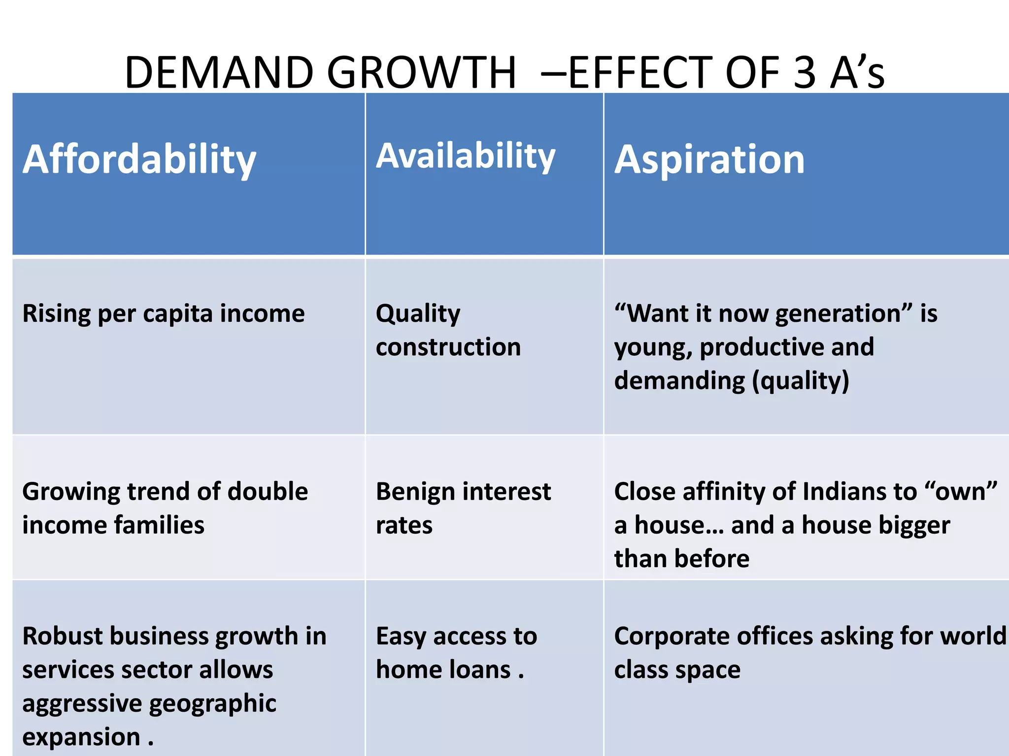 DEMAND GROWTH –EFFECT OF 3 A’s
27 December, 2014
CUSTOMER CARE - IREF
PROF. SURESH MALKANI
26
Affordability Availability Aspiration
Rising per capita income Quality
construction
“Want it now generation” is
young, productive and
demanding (quality)
Growing trend of double
income families
Benign interest
rates
Close affinity of Indians to “own”
a house… and a house bigger
than before
Robust business growth in
services sector allows
aggressive geographic
expansion .
Easy access to
home loans .
Corporate offices asking for world
class space
 