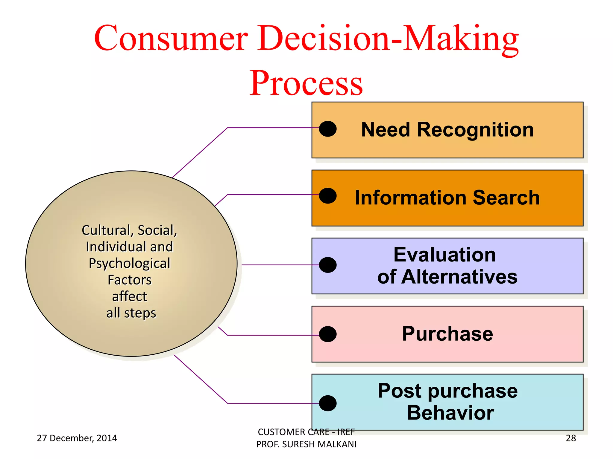 Consumer Decision-Making
Process
Post purchase
Behavior
Purchase
Evaluation
of Alternatives
Information Search
Need Recognition
Cultural, Social,
Individual and
Psychological
Factors
affect
all steps
27 December, 2014
CUSTOMER CARE - IREF
PROF. SURESH MALKANI
28
 